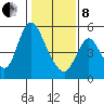 Skamokawa tide chart for Tuesday, February 8, 2022