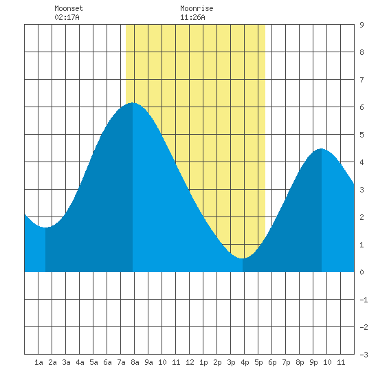 Skamokawa tide chart for Wednesday, February 9, 2022