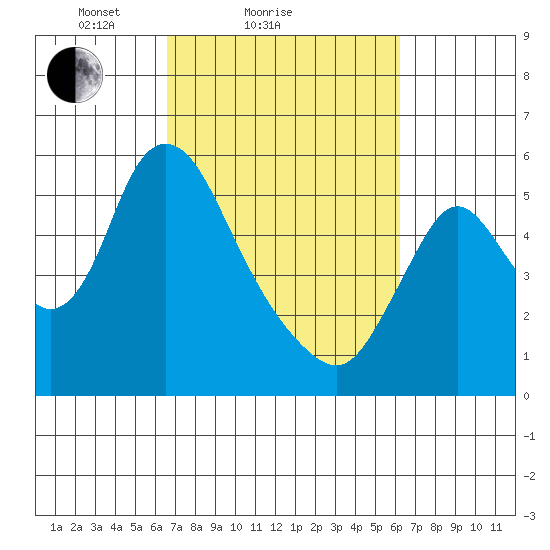 Skamokawa tide chart for Thursday, March 10, 2022