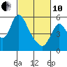 Skamokawa tide chart for Thursday, March 10, 2022