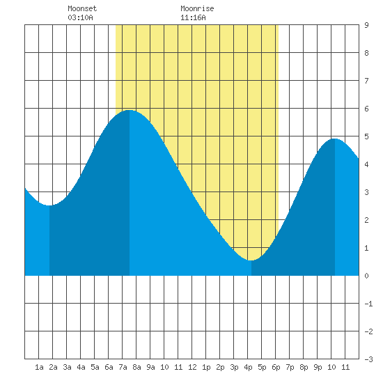 Skamokawa tide chart for Friday, March 11, 2022