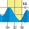 Skamokawa tide chart for Friday, March 11, 2022