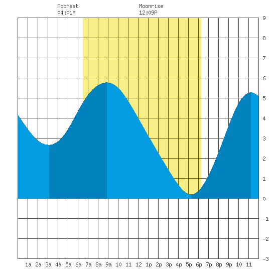 Skamokawa tide chart for Saturday, March 12, 2022