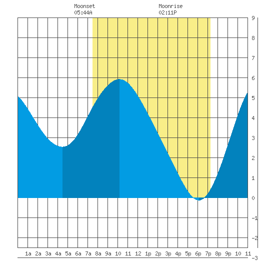 Skamokawa tide chart for Sunday, March 13, 2022