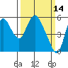 Skamokawa tide chart for Monday, March 14, 2022