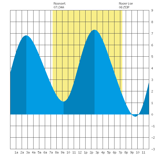 Skamokawa tide chart for Thursday, March 17, 2022