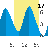 Skamokawa tide chart for Thursday, March 17, 2022