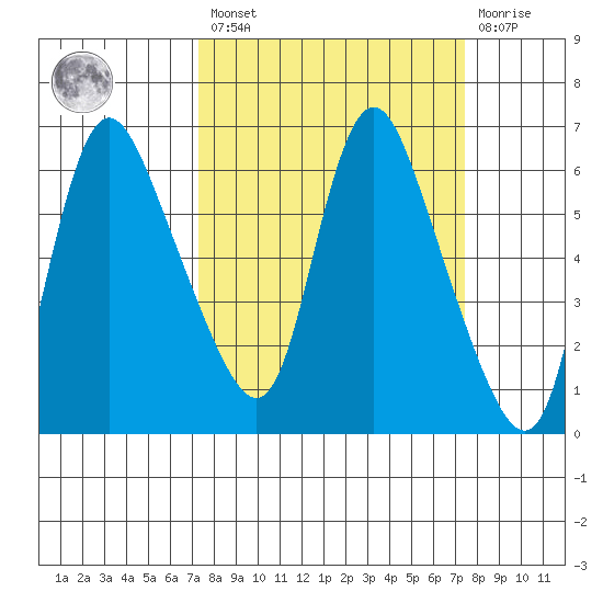Skamokawa tide chart for Friday, March 18, 2022
