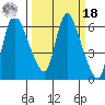 Skamokawa tide chart for Friday, March 18, 2022