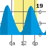 Skamokawa tide chart for Saturday, March 19, 2022