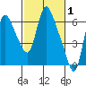 Skamokawa tide chart for Tuesday, March 1, 2022