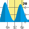 Skamokawa tide chart for Sunday, March 20, 2022