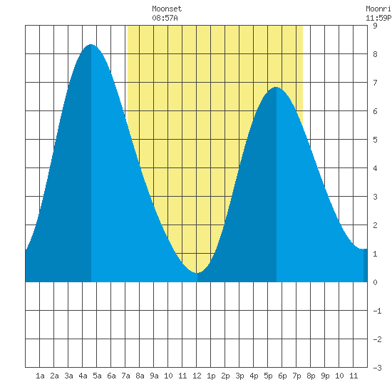 Skamokawa tide chart for Monday, March 21, 2022