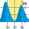 Skamokawa tide chart for Monday, March 21, 2022