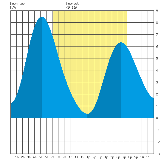 Skamokawa tide chart for Tuesday, March 22, 2022