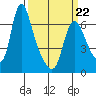 Skamokawa tide chart for Tuesday, March 22, 2022