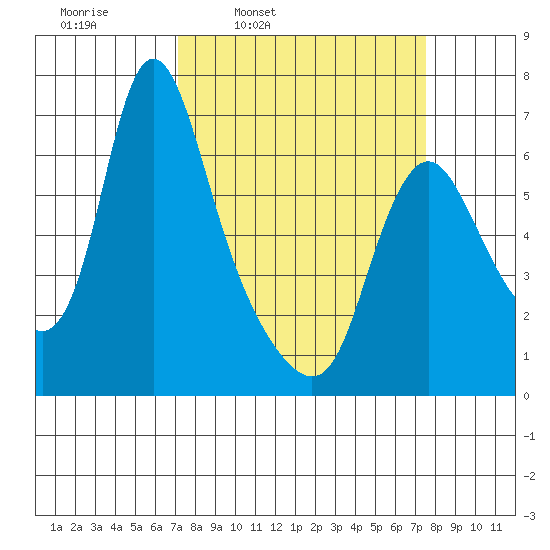Skamokawa tide chart for Wednesday, March 23, 2022