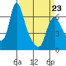 Skamokawa tide chart for Wednesday, March 23, 2022