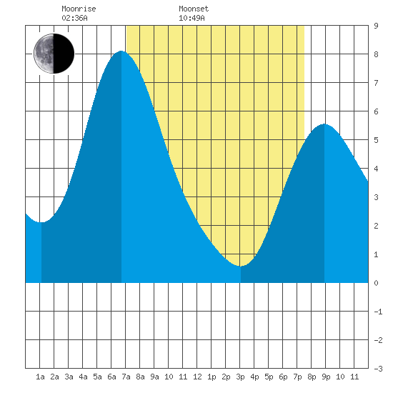 Skamokawa tide chart for Thursday, March 24, 2022
