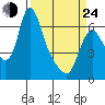 Skamokawa tide chart for Thursday, March 24, 2022