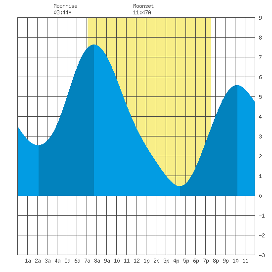 Skamokawa tide chart for Friday, March 25, 2022