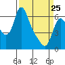 Skamokawa tide chart for Friday, March 25, 2022