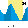 Skamokawa tide chart for Saturday, March 26, 2022