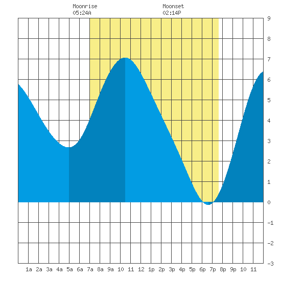 Skamokawa tide chart for Sunday, March 27, 2022