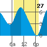 Skamokawa tide chart for Sunday, March 27, 2022