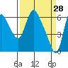 Skamokawa tide chart for Monday, March 28, 2022