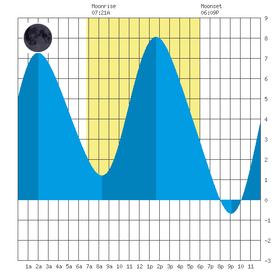 Skamokawa tide chart for Wednesday, March 2, 2022