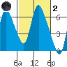 Skamokawa tide chart for Wednesday, March 2, 2022
