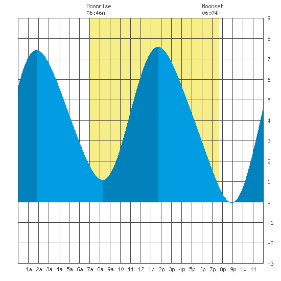 Skamokawa tide chart for Wednesday, March 30, 2022