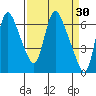 Skamokawa tide chart for Wednesday, March 30, 2022