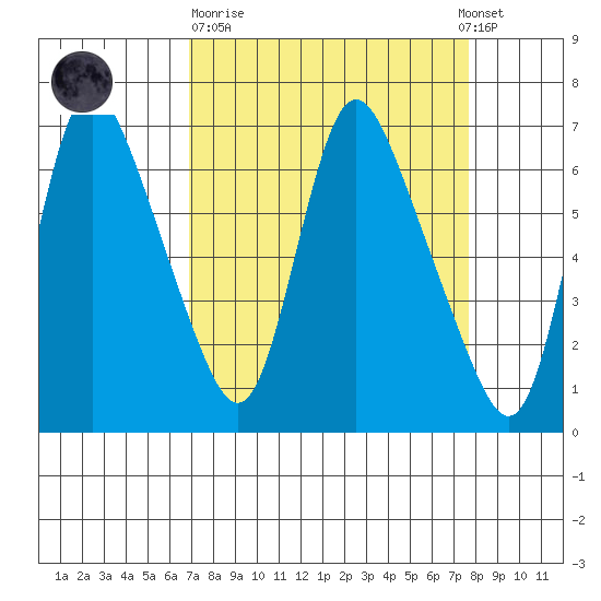 Skamokawa tide chart for Thursday, March 31, 2022