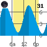 Skamokawa tide chart for Thursday, March 31, 2022