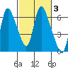 Skamokawa tide chart for Thursday, March 3, 2022