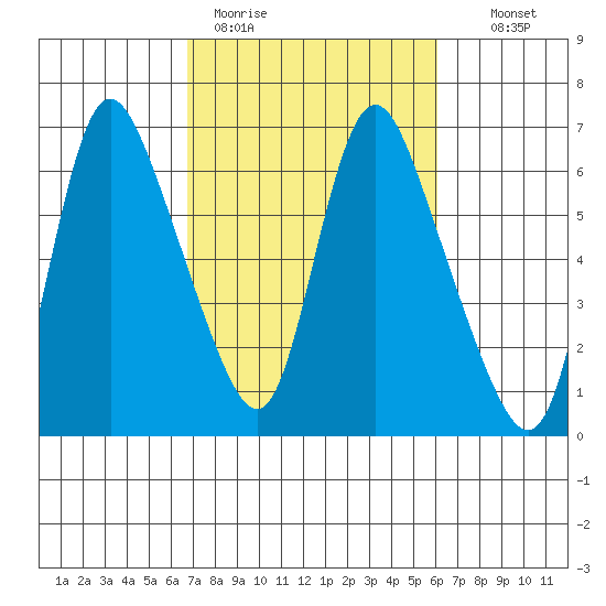 Skamokawa tide chart for Friday, March 4, 2022