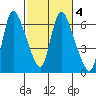 Skamokawa tide chart for Friday, March 4, 2022