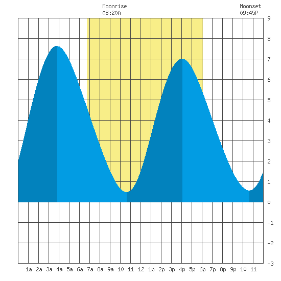 Skamokawa tide chart for Saturday, March 5, 2022