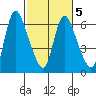 Skamokawa tide chart for Saturday, March 5, 2022