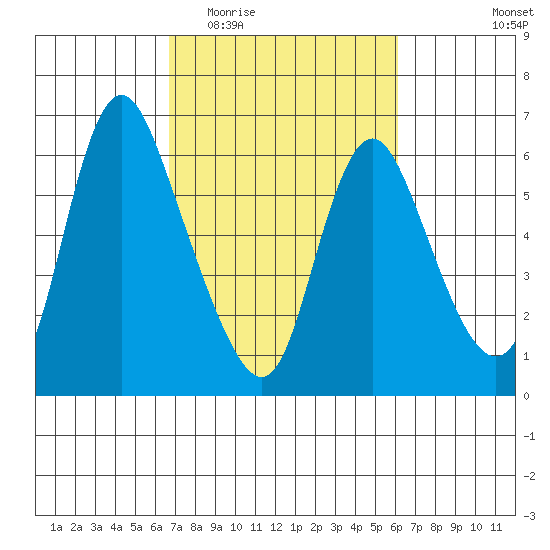Skamokawa tide chart for Sunday, March 6, 2022