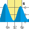 Skamokawa tide chart for Sunday, March 6, 2022