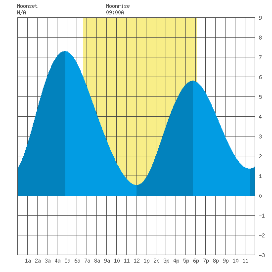 Skamokawa tide chart for Monday, March 7, 2022