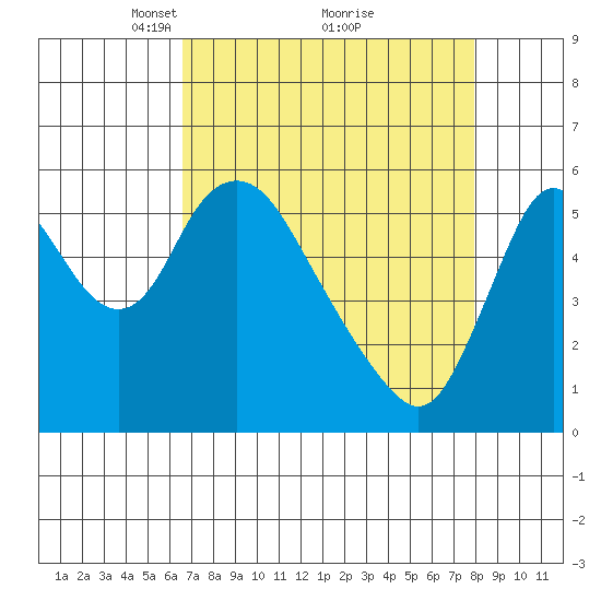 Skamokawa tide chart for Sunday, April 10, 2022