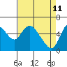 Skamokawa tide chart for Monday, April 11, 2022