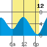 Skamokawa tide chart for Tuesday, April 12, 2022