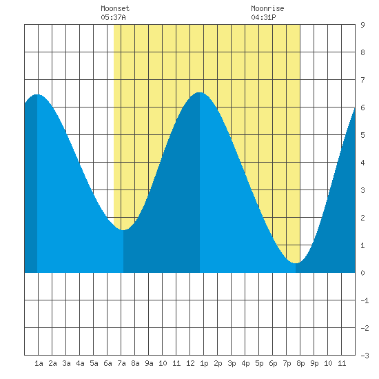 Skamokawa tide chart for Wednesday, April 13, 2022