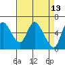 Skamokawa tide chart for Wednesday, April 13, 2022