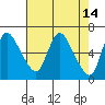 Skamokawa tide chart for Thursday, April 14, 2022